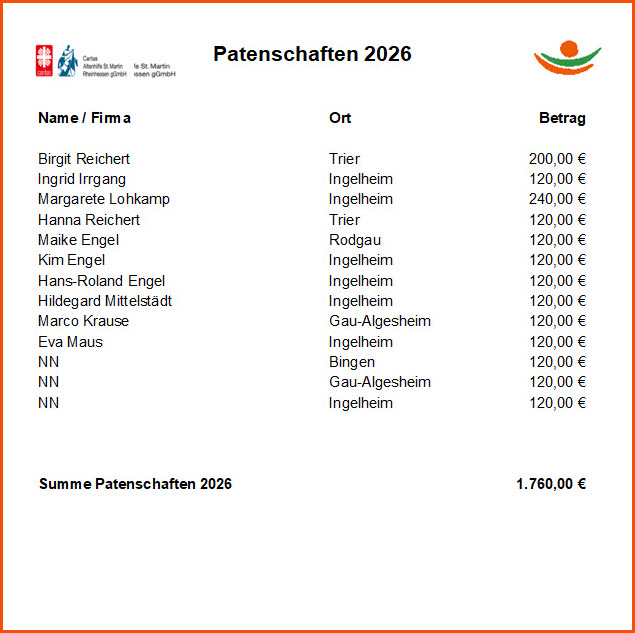 Übersicht Patenschaften Hospiz Sophia 2026 Namen, Orte und Beträge Patenschaften 2026